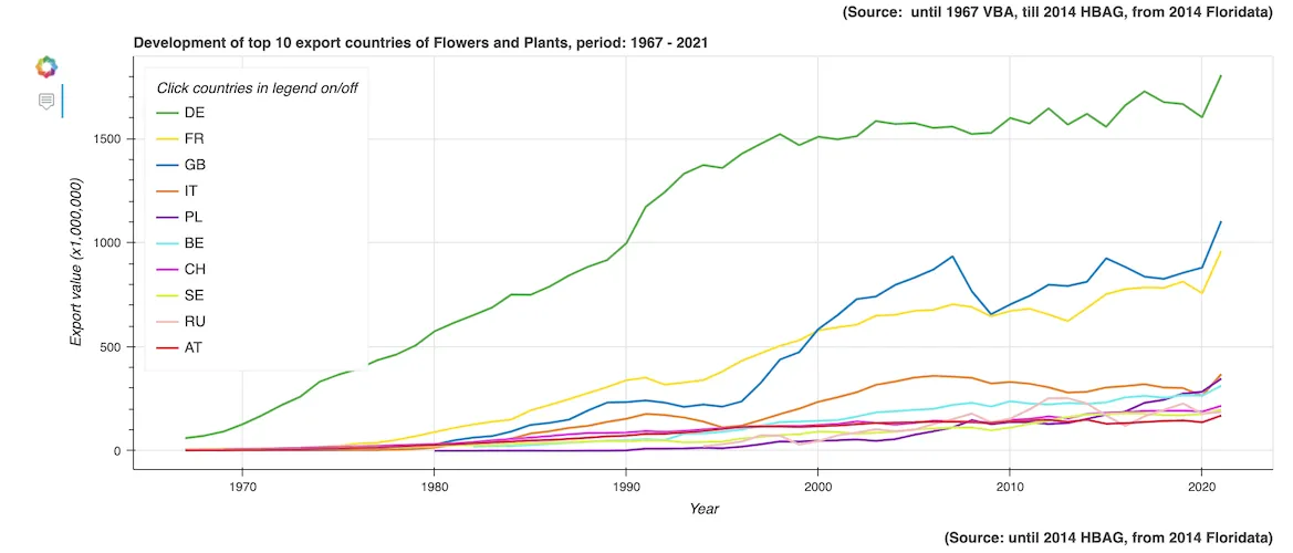 grafico exportacion flores y plantas paises desde holanda